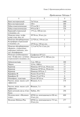 Глава 2. Организация работы хосписа
139
1 2 3
Бинт нестерильный 7м*14 см 1400
Вата нестерильный 250 г 200
Губка гемостатическая 5*5 см № 1 230
Губка гемостатическая 9*9 см № 1 370
Курасорб стерильный
в индивид. уп.
5*5 см, 100 шт./уп. 2
Повязки покр. телфа
клир/.стер. инд. уп.
30*30 см, 50 шт./уп. 1
Повязки абсорбирующие-
Ксероформ стерильный
в индивид. уп.
2,5*20 см, 150 шт./уп. 1
10*10 см, 150 шт./уп. 1
Повязки абсорбирующие
«Курити», стерильные,
марлевые тампоны, лен-
ты с йодоформом
2,5 см*4,57м 12 шт./уп. 2
Повязки комбинирован-
ные «Телфа амд» /а/микр.
стерильный в индивид. уп.
Салфетки 10*12,5
Подушечки 5*7,5, 200 шт./уп. 1
Лейкопластырь 2 см, 500 см 100
Марля 0,9 м, 1000 м 17
Курапор Повязка 10*15 см, 50 шт./уп. 15
Курапор Повязка 10*20 см, 50 шт./уп. 12
Курапор Повязка 10*8 см, 5 14
Курафикс Н Рулон 10 см*10 м 7
Курафикс Н Рулон 15 см*10 м 6
Омнификс, пластырь Рулон 20*10 см 20
Чистея, жидк. мыло с а/б
эффектом
Флакон, 0,3 л 174
Чистея, жидк. мыло с а/б
эффектом
Флакон, 3 л 28
Крем детский, ф-ка «Сво-
бода»
Тюбик, 40 г 256
Пеленка впит. «Молинея
плюс»
60*60 см, впитываемость 856 мл,
10 шт./уп.
600
Пеленки Molinea Plus 60*60 см, впитываемость 715 мл,
30 шт./уп.
277
Продолжение Таблицы 5
 