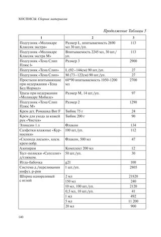 ХОСПИСЫ. Сборник материалов
140
1 2 3
Подгузник «Моликаре
Классик экстра»
Размер L, впитываемость 2690
мл 30 шт./уп.
113
Подгузник «Моликаре
Классик экстра М»
Впитываемость 2245 мл, 30 шт./
уп.
113
Подгузник «Тена Слип
Плюс l»
Размер 3 2900
Подгузник «Тена Слип» L (92–144см) 90 шт./уп. 27
Подгузник «Тена Слип» М (73–122см) 90 шт./уп. 27
Простыни впитывающие
при недержании «Тена
Бед Нормал»
60*90 впитываемость 1050-1200
мл
2700
Трусы при недержании
«Моликаре Мобиле»
Размер М, 14 шт./уп. 97
Подгузник «Тена Слип
Плюс М»
Размер 2 1290
Крем дет. Ромашка Вит F Тюбик 75 г 24
Крем для ухода за кожей
рук «Чистея»
Тюбик 200 г 90
Эликсин 1 л Флакон 134
Салфетки влажные «Кур-
носики»
100 шт./уп. 112
«Силонда лосьон», косм.
крем ообр.
Флакон, 500 мл 47
Азопирам Комплект 200 мл 12
Тест-полоски «Сателлит»
д/глюком.
50 шт./уп. 30
Игла-бабочка g21 100
Система д./переливания
инфуз. р-ров
1 шт./уп. 2805
Шприц одноразовый
с иглой
2 мл 21820
150 мл 240
10 мл, 100 шт./уп. 2120
0,5 мл, 10 шт./уп. 41
1 мл 492
5 мл 11 200
20 мл 900
Продолжение Таблицы 5
 