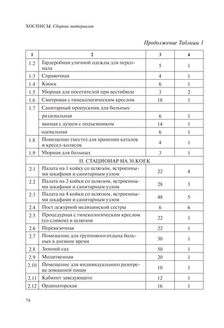 ХОСПИСЫ. Сборник материалов
74
1 2 3 4
1.2 Гардеробная уличной одежды для персо-
нала 5 1
1.3 Справочная 4 1
1.4 Киоск 6 1
1.5 Уборная для посетителей при вестибюле 3 2
1.6 Смотровая с гинекологическим креслом 18 1
1.7 Санитарный пропускник для больных:
раздевальная 6 1
ванная с душем с подъемником 14 1
одевальная 6 1
1.8 Помещение (место) для хранения каталок
и кресел-колясок 4 1
1.9 Уборная для больных 3 1
II. СТАЦИОНАР НА 30 КОЕК
2.1 Палата на 1 койку со шлюзом, встроенны-
ми шкафами и санитарным узлом 22 4
2.2 Палата на 2 койки со шлюзом, встроенны-
ми шкафами и санитарным узлом 28 3
2.3 Палата на 4 койки со шлюзом, встроенны-
ми шкафами и санитарным узлом 48 5
2.4 Пост дежурной медицинской сестры 6 6
2.5 Процедурная с гинекологическим креслом
(со сливом) и шлюзом 22 1
2.6 Перевязочная 22 1
2.7 Помещение для группового отдыха боль-
ных в дневное время 30 1
2.8 Зимний сад 50 1
2.9 Молитвенная 20 1
2.10 Помещение для индивидуального разогре-
ва домашней пищи 10 1
2.11 Кабинет заведующего 12 1
2.12 Ординаторская 16 1
Продолжение Таблицы 1
 