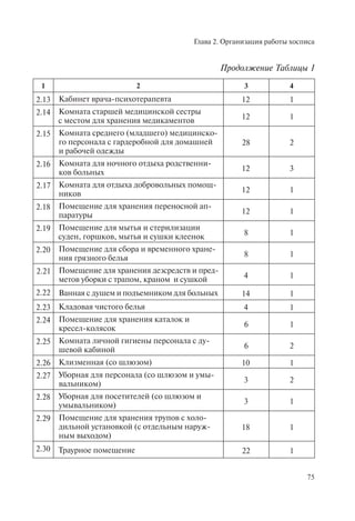 Глава 2. Организация работы хосписа
75
1 2 3 4
2.13 Кабинет врача-психотерапевта 12 1
2.14 Комната старшей медицинской сестры
с местом для хранения медикаментов 12 1
2.15 Комната среднего (младшего) медицинско-
го персонала с гардеробной для домашней
и рабочей одежды
28 2
2.16 Комната для ночного отдыха родственни-
ков больных 12 3
2.17 Комната для отдыха добровольных помощ-
ников 12 1
2.18 Помещение для хранения переносной ап-
паратуры 12 1
2.19 Помещение для мытья и стерилизации
суден, горшков, мытья и сушки клеенок 8 1
2.20 Помещение для сбора и временного хране-
ния грязного белья 8 1
2.21 Помещение для хранения дезсредств и пред-
метов уборки с трапом, краном и сушкой 4 1
2.22 Ванная с душем и подъемником для больных 14 1
2.23 Кладовая чистого белья 4 1
2.24 Помещение для хранения каталок и
кресел-колясок 6 1
2.25 Комната личной гигиены персонала с ду-
шевой кабиной 6 2
2.26 Клизменная (со шлюзом) 10 1
2.27 Уборная для персонала (со шлюзом и умы-
вальником) 3 2
2.28 Уборная для посетителей (со шлюзом и
умывальником) 3 1
2.29 Помещение для хранения трупов с холо-
дильной установкой (с отдельным наруж-
ным выходом)
18 1
2.30 Траурное помещение 22 1
Продолжение Таблицы 1
 