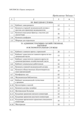 ХОСПИСЫ. Сборник материалов
76
1 2 3 4
III. ВЫЕЗДНАЯ СЛУЖБА
3.1 Кабинет заведующего 12 1
3.2 Комната старшей медицинской сестры с
местом для хранения медикаментов 12 1
3.3 Комната выездных бригад с местом для
диспетчера 38 1
3.4 Комната шоферов 10 1
3.5 Уборная для персонала 3 1
IV. АДМИНИСТРАТИВНО-ХОЗЯЙСТВЕННАЯ,
БЫТОВАЯ
И ВСПОМОГАТЕЛЬНАЯ СЛУЖБЫ
4.1 Кабинет главного врача с приемной 28 1
4.2 Кабинет заместителя главного врача по ме-
дицинской части 15 1
4.3 Кабинет заместителя главного врача по
административно-хозяйственной части 10 1
4.4 Кабинет социальных работников 18 1
4.5 Комната главной медицинской сестры 10 1
4.6 Комната общественных (благотворитель-
ных) организаций 10 1
4.7 Конференц-зал 43 1
4.8 Медицинская библиотека 12 1
4.9 Кабинет медицинской статистики
с архивом 24 1
4.10 Бухгалтерия с кассой 18 1
4.11 Комната сестры-хозяйки 10 1
4.12 Центральная бельевая 12 1
4.13 Кладовая хранения мягкого инвентаря 10 1
4.14 Кладовая хранения жесткого инвентаря 18 1
4.15 Кладовая временного хранения списанного
инвентаря 18 1
4.16 Мастерская 18 1
Продолжение Таблицы 1
 
