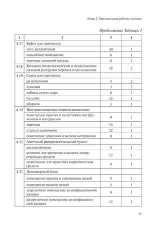 Глава 2. Организация работы хосписа
77
1 2 3 4
4.17 Буфет для персонала:
зал с раздаточной 24 1
подсобное помещение 6 1
моечная столовой посуды 8 1
4.18 Комната психологической и психоэмоцио-
нальной разгрузки персонала (со шлюзом) 18 2
4.19 Сауна для персонала:
раздевальная 5 2
душевая 3 2
кабина сухого пара 6 1
бассейн 15 1
уборная 3 1
4.20 Централизованная стерилизационная:
помещение приема и подготовки инстру-
ментов и материалов 9 1
моечная 10 1
стерилизационная 12 1
помещение хранения и выдачи материалов 9 1
4.21 Аптечный распределительный пункт:
распаковочная 8 1
комната для хранения и выдачи лекар-
ственных средств 12 1
помещение для хранения наркотических
средств 4 1
4.21 Дезкамерный блок:
помещение приема и сортировки вещей 5 1
помещение выдачи вещей 5 1
загрузочное помещение дезинфекционной
камеры 9 1
разгрузочное помещение дезинфекцион-
ной камеры 12 1
Продолжение Таблицы 1
 