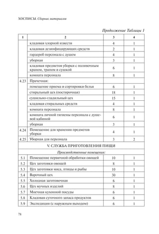 ХОСПИСЫ. Сборник материалов
78
1 2 3 4
кладовая хлорной извести 4 1
кладовая дезинфицирующих средств 2 1
гардероб персонала с душем 4 1
уборная 3 1
кладовая предметов уборки с поливочным
краном, трапом и сушкой 6 1
комната персонала 8 1
4.23 Прачечная:
помещение приема и сортировки белья 6 1
стиральный цех (постирочная) 18 1
сушильно-гладильный цех 15 1
кладовая стиральных средств 4 1
комната персонала 8 1
комната личной гигиены персонала с душе-
вой кабиной 6 1
уборная 3 1
4.24 Помещение для хранения предметов
уборки 4 1
4.25 Уборная для персонала 3 2
V. СЛУЖБА ПРИГОТОВЛЕНИЯ ПИЩИ
Производственные помещения:
5.1 Помещение первичной обработки овощей 10 1
5.2 Цех заготовки овощей 8 1
5.3 Цех заготовки мяса, птицы и рыбы 10 1
5.4 Варочный цех 30 1
5.5 Холодная заготовочная 6 1
5.6 Цех мучных изделий 8 1
5.7 Моечная кухонной посуды 6 1
5.8 Кладовая суточного запаса продуктов 6 1
5.9 Экспедиция (с наружным выходом) 6 1
Продолжение Таблицы 1
 