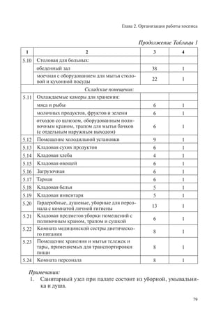 Глава 2. Организация работы хосписа
79
1 2 3 4
5.10 Столовая для больных:
обеденный зал 38 1
моечная с оборудованием для мытья столо-
вой и кухонной посуды 22 1
Складские помещения:
5.11 Охлаждаемые камеры для хранения:
мяса и рыбы 6 1
молочных продуктов, фруктов и зелени 6 1
отходов со шлюзом, оборудованным поли-
вочным краном, трапом для мытья бачков
(с отдельным наружным выходом)
6 1
5.12 Помещение холодильной установки 9 1
5.13 Кладовая сухих продуктов 6 1
5.14 Кладовая хлеба 4 1
5.15 Кладовая овощей 6 1
5.16 Загрузочная 6 1
5.17 Тарная 6 1
5.18 Кладовая белья 5 1
5.19 Кладовая инвентаря 5 1
5.20 Гардеробные, душевые, уборные для персо-
нала с комнатой личной гигиены 13 1
5.21 Кладовая предметов уборки помещений с
поливочным краном, трапом и сушкой 6 1
5.22 Комната медицинской сестры диетическо-
го питания 8 1
5.23 Помещение хранения и мытья тележек и
тары, применяемых для транспортировки
пищи
8 1
5.24 Комната персонала 8 1
Примечания:
Санитарный узел при палате состоит из уборной, умывальни-1.
ка и душа.
Продолжение Таблицы 1
 