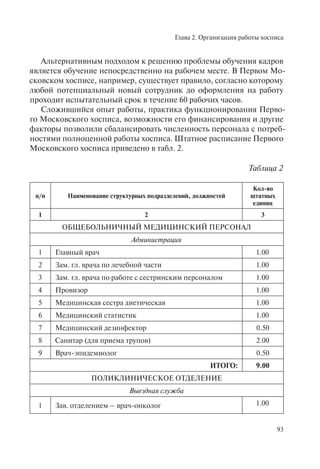 Глава 2. Организация работы хосписа
93
Альтернативным подходом к решению проблемы обучения кадров
является обучение непосредственно на рабочем месте. В Первом Мо-
сковском хосписе, например, существует правило, согласно которому
любой потенциальный новый сотрудник до оформления на работу
проходит испытательный срок в течение 60 рабочих часов.
Сложившийся опыт работы, практика функционирования Перво-
го Московского хосписа, возможности его финансирования и другие
факторы позволили сбалансировать численность персонала с потреб-
ностями полноценной работы хосписа. Штатное расписание Первого
Московского хосписа приведено в табл. 2.
Таблица 2
п/п Наименование структурных подразделений, должностей
Кол-во
штатных
единиц
1 2 3
ОБЩЕБОЛЬНИЧНЫЙ МЕДИЦИНСКИЙ ПЕРСОНАЛ
Администрация
1 Главный врач 1.00
2 Зам. гл. врача по лечебной части 1.00
3 Зам. гл. врача по работе с сестринским персоналом 1.00
4 Провизор 1.00
5 Медицинская сестра диетическая 1.00
6 Медицинский статистик 1.00
7 Медицинский дезинфектор 0.50
8 Санитар (для приема трупов) 2.00
9 Врач-эпидемиолог 0.50
ИТОГО: 9.00
ПОЛИКЛИНИЧЕСКОЕ ОТДЕЛЕНИЕ
Выездная служба
1 Зав. отделением – врач-онколог 1.00
 