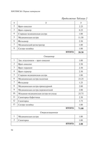 ХОСПИСЫ. Сборник материалов
94
1 2 3
2 Врач-онколог 2.25
3 Врач-гериатр 0.25
4 Старшая медицинская сестра 1.00
5 Медицинская сестра 11.50
6 Фельдшер 2.50
7 Медицинский регистратор 1.00
8 Сестра-хозяйка 1.00
ИТОГО: 20.50
Стационар
1 Зав. отделением – врач-онколог 1.00
2 Врач-онколог 2.50
3 Врач-терапевт 2.50
4 Врач-гериатр 2.50
5 Старшая медицинская сестра 1.00
6 Медицинская сестра палатная 23.25
7 Фельдшер 1.25
8 Медицинская сестра процедурной 2.00
9 Медицинская сестра перевязочной 2.00
10. Младшая медицинская сестра по уходу 25.75
11 Санитарка-буфетчица 2.50
12 Санитарка 3.75
13 Сестра-хозяйка 1.00
ИТОГО: 71.00
Стерилизационная
1 Медицинская сестра 1.00
2 Санитарка 1.00
ИТОГО: 2.00
Продолжение Таблицы 2
 