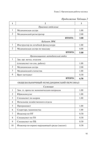 Глава 2. Организация работы хосписа
95
1 2 3
Приемное отделение
1 Медицинская сестра 1.00
2 Медицинский регистратор 2.00
ИТОГО: 3.00
Кабинет ЛФК
1 Инструктор по лечебной физкультуре 1.00
2 Медицинская сестра по массажу 4.00
ИТОГО: 5.00
Организационно-методический отдел
1 Зав. орг. метод. отделом
(специалист по соц. работе) 1.00
2 Медицинская сестра 2.00
3 Медицинский статистик 1.00
4 Врач-методист 0.50
ИТОГО: 4.50
ОБЩЕБОЛЬНИЧНЫЙ НЕМЕДИЦИНСКИЙ ПЕРСОНАЛ
Служащие
1 Зам. гл. врача по экономическим вопросам 1.00
2 Юрисконсульт 1.00
3 Специалист по кадрам 1.00
4 Начальник хозяйственного отдела
5 Программист 1.00
6 Секретарь-машинистка 1.00
7 Инженер по ОТ 0.50
8 Специалист по ГО 0.50
9 Специалист по ПБ 0.50
10 Инженер по охране окружающей среды (эколог) 0.50
Продолжение Таблицы 2
 