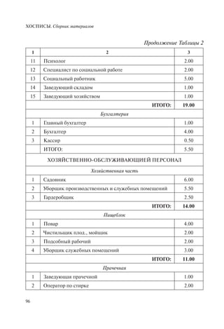 ХОСПИСЫ. Сборник материалов
96
1 2 3
11 Психолог 2.00
12 Специалист по социальной работе 2.00
13 Социальный работник 5.00
14 Заведующий складом 1.00
15 Заведующий хозяйством 1.00
ИТОГО: 19.00
Бухгалтерия
1 Главный бухгалтер 1.00
2 Бухгалтер 4.00
3 Кассир 0.50
ИТОГО: 5.50
ХОЗЯЙСТВЕННО-ОБСЛУЖИВАЮЩИЕЙ ПЕРСОНАЛ
Хозяйственная часть
1 Садовник 6.00
2 Уборщик производственных и служебных помещений 5.50
3 Гардеробщик 2.50
ИТОГО: 14.00
Пищеблок
1 Повар 4.00
2 Чистильщик плод., мойщик 2.00
3 Подсобный рабочий 2.00
4 Уборщик служебных помещений 3.00
ИТОГО: 11.00
Прачечная
1 Заведующая прачечной 1.00
2 Оператор по стирке 2.00
Продолжение Таблицы 2
 