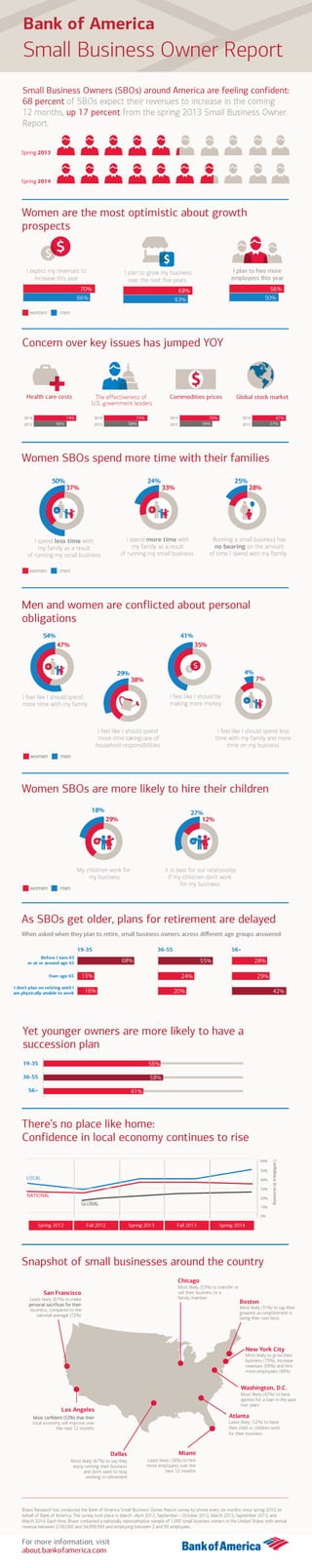 Small Business Owner Report Infographic - Spring 2014 Bank of America