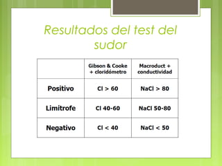 Resultados del test del
sudor
 
