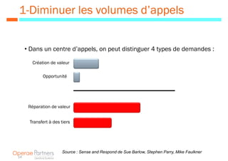 1-Diminuer les volumes d’appels


     • Dans un centre d’appels, on peut distinguer 4 types de demandes :

        Création de valeur

             Opportunité




      Réparation de valeur


      Transfert à des tiers




                      Source : Sense and Respond de Sue Barlow, Stephen Parry, Mike Faulkner
14
 
