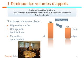 1-Diminuer les volumes d’appels
                         Equipe « Front-Office Vendeur »
    Traite toutes les questions des commerciaux et du réseau de revendeurs.
                                 Projet de 3 mois.

                                                        -27% d’appels
3 actions mises en place :                     640
  Réparation du fax                                                 470
  Changement                                                                  des
  habilitations
  Formation                              de                             l’équipe
  commerciale




                                                                                15
 