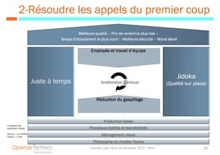 2-Résoudre les appels du premier coup
                                         Meilleure qualité – Prix de revient le plus bas –
                                Temps d’écoulement le plus court - Meilleure sécurité – Moral élevé

                                                 Employés et travail d’équipe




                                                                                                   Jidoka
                       Juste à temps                   Amélioration Continue                  (Qualité sur place)


                                                    Réduction du gaspillage



                                                         Production lissée
Le système de
production Toyota                               Processus stables et standardisés
Source : « Le modèle
Toyota » J. Liker
                                                       Management visuel
                                                  Philosophie du modèle Toyota
                                                Journée Lean dans les Services 2012 - Paris                    18
 