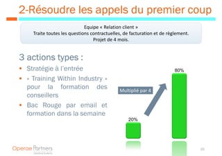 2-Résoudre les appels du premier coup
                             Equipe « Relation client »
    Traite toutes les questions contractuelles, de facturation et de règlement.
                                 Projet de 4 mois.


3 actions types :
  Stratégie à l’entrée                                                  80%
  « Training Within Industry »
  pour la formation des                      Multiplié par 4
  conseillers
  Bac Rouge par email et
  formation dans la semaine
                                                 20%




                                                                                  20
 