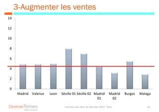 3- Augmenter les ventes
14

12

10

 8

 6

 4

 2

 0
      Madrid Valence   Leon   Séville 01 Séville 02 Madrid              Madrid   Burgos   Malaga
                                                     01                  02

                                Journée Lean dans les Services 2012 - Paris                   22
 