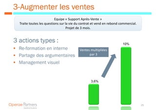 3- Augmenter les ventes
                          Equipe « Support Après-Vente »
  Traite toutes les questions sur la vie du contrat et vend en rebond commercial.
                                   Projet de 3 mois.


3 actions types :                                                      10%
  Re-formation en interne                 Ventes multipliées
  Partage des argumentaires                     par 3

  Management visuel


                                                  3,6%




                                                                                    25
 
