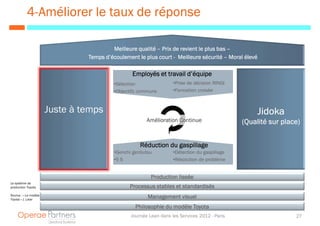 4- Améliorer le taux de réponse

                                         Meilleure qualité – Prix de revient le plus bas –
                                Temps d’écoulement le plus court - Meilleure sécurité – Moral élevé

                                                 Employés et travail d’équipe
                                          •Sélection                •Prise de décision RINGI
                                          •Objectifs communs        •Formation croisée



                       Juste à temps                                                                Jidoka
                                                        Amélioration Continue                  (Qualité sur place)


                                                     Réduction du gaspillage
                                          •Genchi genbutsu          •Détection du gaspillage
                                          •5 S                      •Résolution de problème


                                                          Production lissée
Le système de
production Toyota                               Processus stables et standardisés
Source : « Le modèle
Toyota » J. Liker
                                                        Management visuel
                                                   Philosophie du modèle Toyota
                                                 Journée Lean dans les Services 2012 - Paris                    27
 