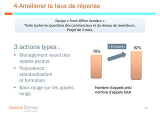 4- Améliorer le taux de réponse

                         Equipe « Front-Office Vendeur »
    Traite toutes les questions des commerciaux et du réseau de revendeurs.
                                 Projet de 3 mois.



3 actions types :                                        +14 points      92%
                                               78%
  Management visuel des
  appels perdus
  Polyvalence :
  standardisation
  et formation
  Bacs rouge sur les appels                      Nombre d’appels pris/
  longs                                          nombre d’appels total



                                                                               28
 