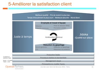 5- Améliorer la satisfaction client

                                         Meilleure qualité – Prix de revient le plus bas –
                                Temps d’écoulement le plus court - Meilleure sécurité – Moral élevé

                                                 Employés et travail d’équipe
                                          •Sélection                •Prise de décision RINGI
                                          •Objectifs communs        •Formation croisée



                                                                                                    Jidoka
                       Juste à temps                    Amélioration Continue                  (Qualité sur place)


                                                     Réduction du gaspillage
                                          •Genchi genbutsu          •Détection du gaspillage
                                          •5 S                      •Résolution de problème


                                                          Production lissée
Le système de
production Toyota                               Processus stables et standardisés
Source : « Le modèle
Toyota » J. Liker
                                                        Management visuel
                                                   Philosophie du modèle Toyota
                                                 Journée Lean dans les Services 2012 - Paris                    31
 