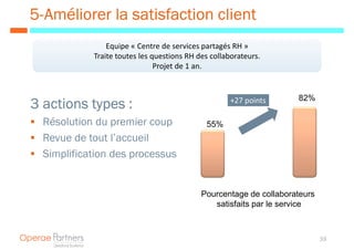 5- Améliorer la satisfaction client
                Equipe « Centre de services partagés RH »
            Traite toutes les questions RH des collaborateurs.
                               Projet de 1 an.



                                                     +27 points     82%
3 actions types :
  Résolution du premier coup                 55%
  Revue de tout l’accueil
  Simplification des processus


                                            Pourcentage de collaborateurs
                                               satisfaits par le service



                                                                            33
 