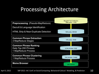 Processing Architecture
                                                                               Blogs08 Test Collec...