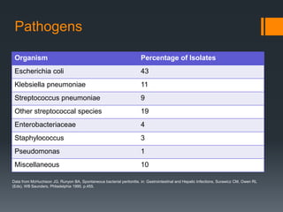 Spontaneous Bacterial peritonitis