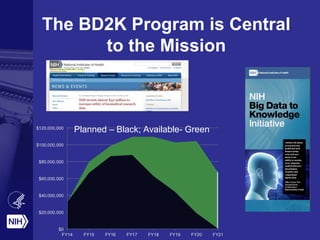 The BD2K Program is Central
to the Mission
Planned – Black; Available- Green
 