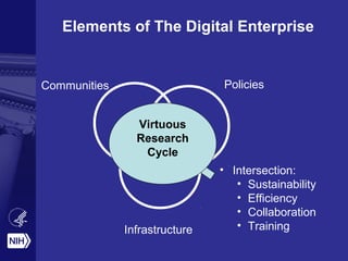 Elements of The Digital Enterprise
Communities Policies
Infrastructure
• Intersection:
• Sustainability
• Efficiency
• Collaboration
• Training
Virtuous
Research
Cycle
 