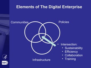 Elements of The Digital Enterprise
Communities Policies
Infrastructure
• Intersection:
• Sustainability
• Efficiency
• Collaboration
• Training
 
