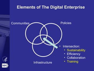 Elements of The Digital Enterprise
Communities Policies
Infrastructure
• Intersection:
• Sustainability
• Efficiency
• Collaboration
• Training
 