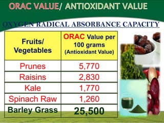 OXYGEN RADICAL ABSORBANCE CAPACITY
                ORAC Value per
    Fruits/        100 grams
  Vegetables    (Antioxidant Value)

    Prunes           5,770
   Raisins           2,830
     Kale            1,770
 Spinach Raw         1,260
 Barley Grass      25,500
 