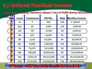 4.) Unilevel Residual Income
*Assuming everybody maintains atleast 1 box of PURE Barley NZ/month
You       Level   Customers     PB Pts.      Rate Monthly Income
            1st        5          500        10%     P 200.00

           2nd        25         2,500       15%       1,500.00
            3rd      125         12,500      5%        2,500.00

            4th      625         62,500      5%       12,500.00
            5th      3,125      312,500      5%       62,500.00

            6th     15,625     1,562,500     10%     625,500.00

            7th     78,125      7,812,500    5%      1,562,500.00
            8th    390,625     39,062,500    5%      7,812,500.00

            9th    1,953,125   195,312,500   10%    78,125,000.00

           10th    9,765,625   976,562,500   10%    390,625,000.00
 
