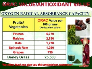 SANTÉ
 I N T E R N A T I O N A L




OXYGEN RADICAL ABSORBANCE CAPACITY
                                ORAC Value per
              Fruits/              100 grams
            Vegetables           (Antioxidant Value)

                       Prunes         5,770
             Raisins                  2,830
               Kale                   1,770
           Spinach Raw                1,260
             Grapes                    739
       Barley Grass                  25,500
 