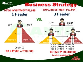 SANTÉ
I N T E R N A T I O N A L




                     1 Header                                  3 Header
                                                        LEFT           YOU 1     RIGHT
          LEFT                         RIGHT
                             YOU

                                               LEFT            RIGHT           LEFT           RIGHT
                                                      YOU 2                           YOU 3

         20 people                 20 people      10      10                       10    10
                                               people     people               people    people
                                                         YOU 1: 20 X ₱500 = ₱10,000.00
                                                         YOU 2: 10 X ₱500 = ₱ 5,000.00
                            20 LINKS                     YOU 3: 10 X ₱500 = ₱ 5,000.00
   20 X ₱500 = ₱10,000                                  TOTAL: ₱ 20,000.00
                                                          Result is multiplied by 2!
 