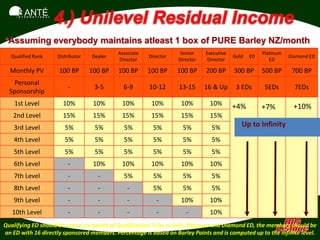 SANTÉ
     I N T E R N A T I O N A L




*Assuming everybody maintains atleast 1 box of PURE Barley NZ/month
                                                        Associate               Senior    Executive               Platinum
  Qualified Rank                 Distributor   Dealer               Director                          Gold   ED              Diamond ED
                                                        Director               Director    Director                  ED

  Monthly PV                     100 BP        100 BP   100 BP      100 BP     100 BP     200 BP      300 BP      500 BP      700 BP
    Personal
                                     -          3-5       6-9       10-12      13-15      16 & Up      3 EDs       5EDs        7EDs
  Sponsorship
    1st Level                      10%          10%      10%         10%        10%        10%        +4%                     +10%
                                                                                                                  +7%
   2nd Level                       15%          15%      15%         15%        15%        15%
    3rd Level                       5%          5%        5%          5%         5%         5%           Up to Infinity
    4th Level                       5%          5%        5%          5%         5%         5%
    5th Level                       5%          5%        5%          5%         5%         5%
    6th Level                        -          10%      10%         10%        10%        10%
    7th Level                        -           -        5%          5%         5%         5%
    8th Level                        -           -          -         5%         5%         5%
    9th Level                        -           -          -          -        10%        10%
   10th Level                        -           -          -          -          -        10%
Qualifying ED should be active on month of Qualification.To be a Gold, Platinum and Diamond ED, the members should be
an ED with 16 directly sponsored members. Percentage is based on Barley Points and is computed up to the infinite level.
 