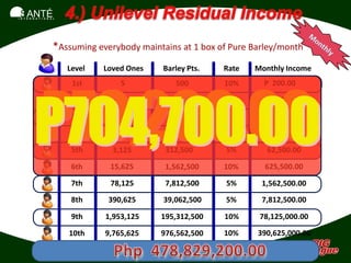 SANTÉ
I N T E R N A T I O N A L




                       *Assuming everybody maintains at 1 box of Pure Barley/month
                            Level   Loved Ones   Barley Pts.   Rate   Monthly Income




          P79,200.00
                             1st        5           500        10%      P 200.00




          P704,700.00
                            2nd        25           2,500      15%        1,500.00

                             3rd       125         12,500      5%         2,500.00

                             4th       625         62,500      5%        12,500.00
                             5th      3,125       312,500      5%        62,500.00

                             6th     15,625       1,562,500    10%       625,500.00

                             7th     78,125       7,812,500    5%       1,562,500.00
                             8th     390,625     39,062,500    5%       7,812,500.00

                             9th    1,953,125    195,312,500   10%     78,125,000.00

                            10th    9,765,625    976,562,500   10%     390,625,000.00
 