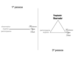 1ª pessoa
3ª pessoa
 