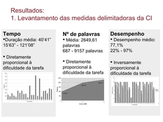 Tempo
Duração média: 40’41”
15’63” - 121’08”
 Diretamente
proporcional à
dificuldade da tarefa
Nº de palavras
 Média: 2649,61
palavras
687 - 9157 palavras
 Diretamente
proporcional à
dificuldade da tarefa
Desempenho
 Desempenho médio:
77,1%
22% - 97%
 Inversamente
proporcional à
dificuldade da tarefa
Resultados:
1. Levantamento das medidas delimitadoras da CI
 
