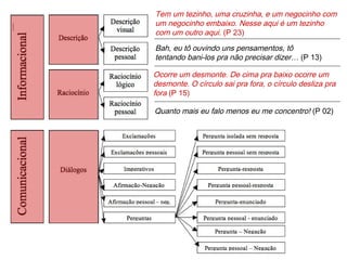 Tem um tezinho, uma cruzinha, e um negocinho com
um negocinho embaixo. Nesse aqui é um tezinho
com um outro aqui. (P 23)
Bah, eu tô ouvindo uns pensamentos, tô
tentando bani-los pra não precisar dizer… (P 13)
Ocorre um desmonte. De cima pra baixo ocorre um
desmonte. O círculo sai pra fora, o círculo desliza pra
fora (P 15)
Quanto mais eu falo menos eu me concentro! (P 02)
 