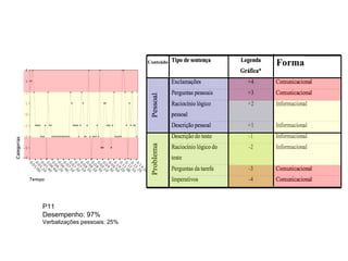 Conteúdo Forma
P11
Desempenho: 97%
Verbalizações pessoais: 25%
 