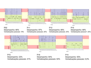P02
Desempenho: 80%
Verbalizações pessoais: 19%
P15
Desempenho: 22%
Verbalizações pessoais: 41%
P11
Desempenho: 97%
Verbalizações pessoais: 25%
P12
Desempenho: 89%
Verbalizações pessoais: 25%
P18
Desempenho: 64%
Verbalizações pessoais: 64%
P14
Desempenho: 50%
Verbalizações pessoais: 0,0%
P15
Desempenho: 89%
Verbalizações pessoai1: 25%
 