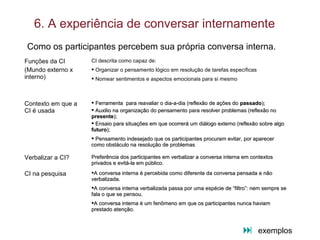 6. A experiência de conversar internamente
Como os participantes percebem sua própria conversa interna.
Funções da CI
(Mundo externo x
interno)
CI descrita como capaz de:
 Organizar o pensamento lógico em resolução de tarefas específicas
 Nomear sentimentos e aspectos emocionais para si mesmo
Contexto em que a
CI é usada
 Ferramenta para reavaliar o dia-a-dia (reflexão de ações doFerramenta para reavaliar o dia-a-dia (reflexão de ações do passadopassado););
 Auxilio na organização do pensamento para resolver problemas (reflexão noAuxilio na organização do pensamento para resolver problemas (reflexão no
presentepresente););
 Ensaio para situações em que ocorrerá um diálogo externo (reflexão sobre algoEnsaio para situações em que ocorrerá um diálogo externo (reflexão sobre algo
futurofuturo););
 Pensamento indesejado que os participantes procuram evitar, por aparecerPensamento indesejado que os participantes procuram evitar, por aparecer
como obstáculo na resolução de problemascomo obstáculo na resolução de problemas
Verbalizar a CI? Preferência dos participantes em verbalizar a conversa interna em contextosPreferência dos participantes em verbalizar a conversa interna em contextos
privados e evitprivados e evitáá-la em público.-la em público.
CI na pesquisa A conversa interna é percebida como diferente da conversa pensada e nãoA conversa interna é percebida como diferente da conversa pensada e não
verbalizada.verbalizada.
A conversa interna verbalizada passa por uma espécie de “filtro”: nem sempre seA conversa interna verbalizada passa por uma espécie de “filtro”: nem sempre se
fala o que se pensou.fala o que se pensou.
A conversa interna é um fenômeno em que os participantes nunca haviamA conversa interna é um fenômeno em que os participantes nunca haviam
prestado atenção.prestado atenção.
 exemplos
 