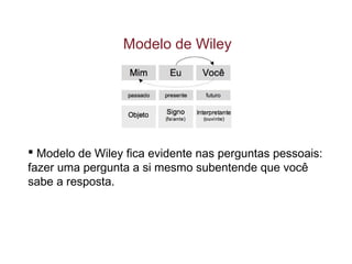 Modelo de Wiley fica evidente nas perguntas pessoais:
fazer uma pergunta a si mesmo subentende que você
sabe a resposta.
Modelo de Wiley
 