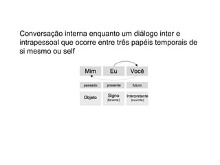 Conversação interna enquanto um diálogo inter e
intrapessoal que ocorre entre três papéis temporais de
si mesmo ou self
 