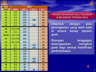 KADAR KENAIKAN GAJI TAHUNAN & BILANGAN TANGGA GAJI 
