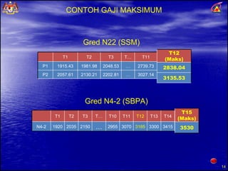 CONTOH GAJI MAKSIMUM Gred N22 (SSM) Gred N4-2 (SBPA) T1 T2 T3 T… T11 P1 1915.43 1981.98 2048.53 … 2739.73 P2 2057.61 2130.21 2202.81 … 3027.14 T1 T2 T3 T… T10 T11 T12 T13 T14 N4-2 1920 2035 2150 … 2955 3070 3185 3300 3415 T12 (Maks) 2838.04 3135.53 T15 (Maks) 3530 