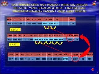 GAJI SEBARIS GRED NAIK PANGKAT DIBENTUK DENGAN RELATIVITI YANG SERAGAM & DAPAT TAMPUNG GAJI MAKSIMUM KENAIKAN PANGKAT GRED LEBIH RENDAH 5 X KGT  3 X KGT  Gred T1 T2 T… T10 T11 T12 T13 T14 T15 KGT  N26 2265 2390 … 3390 3515 3640 3765 3890 4015 125 Gred T1 T2 T… T9 T10 T11 T12 T13 T14 T15 1 KGT KGT  N22 1920 2035 … 2840 2955 3070 3185 3300 3415 3530 3645 115 Gred T1 T2 T3 T… T15 T16 T17 T18 T19 T20 1 KGT KGT 1 KGT 2 N17 955 1050 1145 … 2285 2380 2480 2580 2680 2780 2880 95 100 