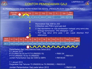 Pemindahan Gaji JGM ke JGS Diberikan satu PGB di gred gaji asal. Pertambahan Gaji Yang Diterima Pada Tahun 2012 1 Januari 2012 P1T9 (RM2728.35) ke P1T10 (RM2820.19) = RM91.84 P1T10 (RM2820.19) ke T5 (RM2835) = RM 14.81 Jumlah Pertambahan Gaji dari SSM ke SBPA = RM106.65 1 Januari 2012 Pergerakan Gaji Tahunan T5 (RM2835) ke T6 (RM3060) = RM225.00 Jumlah Pertambahan Gaji pada tahun 2012 = RM331.65 B) PEMINDAHAN SKIM PERKHIDMATAN KEKAL (PENGURUSAN DAN PROFESIONAL) 2. Gaji dipindahkan ke JGS berdasarkan matagaji yang sama atau tertinggi berhampiran. TPG ditetapkan 1 Jan. PGT bagi tahun 2012 pada 1 Jan. Layak diberikan PGT seterusnya. LAMPIRAN C4 CONTOH PEMINDAHAN GAJI Gred M41 (SSM) T9 T10 T11 T12 T13 T… T23 T24 (Maks) P1 2728.35 2820.19 2912.03 3003.87 3095.71 ... 4565.18 4718.25 Gred (SBPA) T1 T2 T3 T4 T5 T6 T7 T8 T9 T10 T11 T... T18 T19 T20 (Maks) M1-1 1935 2160 2385 2610 2835 3060 3285 3510 3735 3960 4185 .... 5770 6000 6230 2 3 1 
