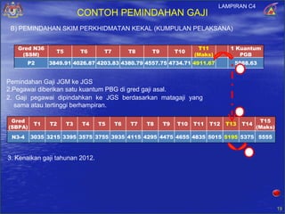 Pemindahan Gaji JGM ke JGS Pegawai diberikan satu kuantum PBG di gred gaji asal. 2 B) PEMINDAHAN SKIM PERKHIDMATAN KEKAL (KUMPULAN PELAKSANA) 2. Gaji pegawai dipindahkan ke JGS berdasarkan matagaji yang sama atau tertinggi berhampiran.  1 LAMPIRAN C4 3 3. Kenaikan gaji tahunan 2012. CONTOH PEMINDAHAN GAJI Gred N36 (SSM) T5 T6 T7 T8 T9 T10 T11 (Maks) 1 Kuantum PGB P2 3849.91 4026.87 4203.83 4380.79 4557.75 4734.71 4911.67 5088.63 Gred (SBPA) T1 T2 T3 T4 T5 T6 T7 T8 T9 T10 T11 T12 T13 T14 T15 (Maks) N3-4 3035 3215 3395 3575 3755 3935 4115 4295 4475 4655 4835 5015 5195 5375 5555 