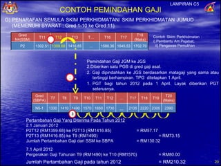 Pemindahan Gaji JGM ke JGS Diberikan satu PGB di gred gaji asal. 2 Pertambahan Gaji Yang Diterima Pada Tahun 2012 1 Januari 2012 P2T12 (RM1359.68) ke P2T13 (RM1416.85) = RM57.17 P2T13 (RM1416.85) ke T9 (RM1490) = RM 73.15 Jumlah Pertambahan Gaji dari SSM ke SBPA = RM130.32 1 April 2012 Pergerakan Gaji Tahunan T9 (RM1490) ke T10 (RM1570) = RM80.00 Jumlah Pertambahan Gaji pada tahun 2012 = RM210.32 G) PENARAFAN SEMULA SKIM PERKHIDMATAN/ SKIM PERKHIDMATAN JUMUD  (MEMENUHI SYARAT : Gred 1-10 ke Gred 11)  PGT bagi tahun 2012 pada 1 April. Layak diberikan PGT seterusnya. 2. Gaji dipindahkan ke JGS berdasarkan matagaji yang sama atau tertinggi berhampiran. TPG  ditetapkan 1 April. Contoh Skim Perkhidmatan : i) Pembantu Am Pejabat; ii) Pengawas Pemulihan LAMPIRAN C5 CONTOH PEMINDAHAN GAJI Gred N4(SSM) T11 T12 T13 T… T16 T17 T18 (Maks) P2 1302.51 1359.68 1416.85 … 1588.36 1645.53 1702.70 Gred (SBPA) T7 T8 T9 T10 T11 T12 … T17 T18 T19 T20 (Maks) N5-1 1330 1410 1490 1570 1650 1730 … 2135 2220 2305 2390 1 